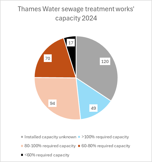 Pie chart showing Thames Water sewage treatment works' capacity 2024